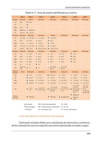 169
CONDICIONAMENTO AMBIENTAL
Tabela 4.17 - Fases do projeto identificadas por sistema
Fase 1 Fase 2 Fase 3 Fase 4 Fase 5 Fase 6 Fase 7
Sistema 1 Operação Parado Eliminado Eliminado Eliminado Eliminado Eliminado
CH 5 e 6 5 e 6
TR 1
BAG 4 e 5
BAC Sistema 2 Sistema 2
FC 1,2,3 e 4 1,2,3 e 4
Sistema 2 Operação Operação Operação Parado Eliminado Eliminado Eliminado
CH 1, 2, 3 e 4 1, 2, 3 e 4 1, 2, 3 e 4 1, 2, 3 e 4
TR 2 e 3 2 e 3 2 e 3 2 e 3
BAG 1, 2 e 3 1, 2 e 3 1, 2 e 3 1, 2 e 3
BAC 1, 2, 3 e 4 1, 2, 3 e 4 1, 2, 3 e 4 1, 2, 3 e 4
FC 5 ao 14 5 e 12 6, 8, 9, 13 e 15 7, 10, 11 e 14
Sistema 3 Operação Operação Operação Operação Operação Parado Eliminado
CH 1 e 2 1 e 2 1 e 2 1 e 2 1 e 2 1 e 2
TR 4 e 5 4 e 5 4 e 5 4 e 5 4 e 5 4 e 5
BAG 6 e 7 6 e 7 6 e 7 6 e 7 6 e 7 6 e 7
BAC 5 e 6 5 e 6 5 e 6 5 e 6 5 e 6 5 e 6
FC 15 15 15
CA
1E, 2E, 3E
e 4E
11 11
1E, 2E, 3E,
4E e 11
1E, 2E, 3E,
4E e 11
Sistema
Hitachi
Novo Montagem Operação Operação Operação Operação Operação
CH 1 e 2 1 e 2 (3), 1 e 2 1, 2 e 3 1, 2 e 3 1, 2 e 3
TR 1,2 e 3 1, 2 e 3 1, 2 e 3 1, 2 e 3 1, 2 e 3 1, 2 e 3
BAG 1,2,3 e 4 1, 2, 3 e 4 1, 2, 3 e 4 1, 2, 3 e 4 1, 2, 3 e 4 1, 2, 3 e 4
BAC 1,2,3 e 4 1, 2, 3 e 4 1, 2, 3 e 4 1, 2, 3 e 4 1, 2, 3 e 4 1, 2, 3 e 4
CA
1, 2, 6,
7, 8
1, 2, 6, 7, 8
(3, 4, 9 e 12)
1, 2, 3, 4, 6,
7, 8, 9, e 12
(5 e 10)
1, 2, 3, 4, 5,
6, 7, 8, 9, 10
e 12
1, 2, 3, 4, 5,
6, 7, 8, 9,
10 e 12 (1E,
2E, 3E, 4E
e 11)
1, 2, 3, 4,
5, 6, 7, 8,
9, 10
11, 12, 1E,
2E, 3E e 4E
Sistema
Hidráulico
Sistema 1 Sistema 2 Acoplamento
Sistema 3,
Sistema
novo
Instalação BAG - bomba de água gelada CH - chiller
Desmontagem BAC - bomba de água condensação FC - fan coil
Mantido CA - climatizador de ar TR - torre de resfiriamento
4.9.6. Resultados e benefícios alcançados
O principal resultado obtido com a substituição do sistema de ar condiciona-
do foi a redução do consumo específico da central, apresentado na tabela a seguir.
 