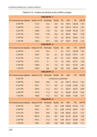 174
EFICIÊNCIA ENERGÉTICA: TEORIA E PRÁTICA
Tabela 4.19 - Análise da eficiência dos chillers antigos
CHILLER Nº. 1
Nº Compressores ligados Vazão (m3
/h) Tentrada Tsaída Dt kW TR kW/TR
6 (40 TR) 112,4 12,2 8,8 3,4 183,4 126,38 1,45
5 (40 TR) 112,2 12,2 8,8 3,4 158,13 126,15 1,25
4 (35 TR) 108,4 11,8 9,2 2,6 118,40 93,20 1,27
3 (35 TR) 107,0 11,8 10,2 1,6 89,91 56,61 1,59
2 (40 TR) 110,3 11,1 9,5 1,6 66,70 58,36 1,14
1 (40 TR) 106,2 10,7 10,0 0,7 30,67 24,58 1,25
CHILLER Nº. 2
Nº Compressores ligados Vazão (m3
/h) Tentrada Tsaída Dt kW TR kW/TR
6 (40 TR) 110,4 10,3 7 3,3 172,1 120,48 1,43
5 (40 TR) 109,7 9,4 6,1 3,3 152,41 119,71 1,27
4 (35 TR) 111,4 9,4 6,7 2,7 118,7 99,46 1,19
3 (35 TR) 107,1 9 7,2 1,8 82,9 63,75 1,30
2 (40 TR) 108,4 9,1 7,5 1,6 60,1 57,35 1,05
1 (40 TR) 108,4 9,6 8,8 0,8 25,8 28,68 0,90
CHILLER Nº. 3
Nº Compressores ligados Vazão (m3
/h) Tentrada Tsaída Dt kW TR kW/TR
6 (40 TR) compressor quebrado
5 (40 TR) 104,0 10,6 7,6 3,0 139,71 103,17 1,35
4 (35 TR) 107,1 11,1 9,0 2,1 112,69 74,38 1,52
3 (35 TR) 109,3 11,2 10,1 1,1 82,92 39,76 2,09
2 (40 TR) 107,5 11,3 10,2 1,1 64,60 39,10 1,65
1 (40 TR) 108,0 11,2 10,7 0,5 30,84 17,86 1,73
CHILLER Nº. 4
Nº Compressores ligados Vazão (m3
/h) Tentrada Tsaída Dt kW TR kW/TR
6 (40 TR) 104,9 10,0 5,6 4,40 184,65 152,63 1,21
5 (40 TR) 106,1 10,1 7,3 2,80 154,18 98,24 1,57
4 (35 TR) 100,7 10,8 8,9 1,90 86,92 63,27 1,37
3 (35 TR) 98,74 10,9 8,9 2,00 83,70 65,30 1,28
2 (40 TR) 104,1 11,2 9,6 1,60 66,13 55,08 1,20
1 (40 TR) 99,4 10,9 10,0 0,90 32,92 29,58 1,11
 