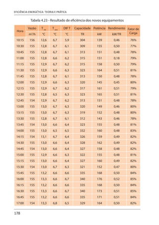 178
EFICIÊNCIA ENERGÉTICA: TEORIA E PRÁTICA
Tabela 4.23 - Resultado de eficiência dos novos equipamentos
Hora
Vazão T ret
T env
DIF T Capacidade Potência Rendimento Fator de
Carga
m3
/h °C °C °C TR kW kW/TR
10:15 156 12,6 6,7 5,9 304 139 0,46 76%
10:30 155 12,8 6,7 6,1 309 155 0,50 77%
10:45 155 12,8 6,7 6,1 313 151 0,48 78%
11:00 155 12,8 6,6 6,2 315 151 0,18 79%
11:15 155 12,9 6,7 6,2 315 158 0,50 79%
11:30 155 12,9 6,6 6,3 323 164 0,51 81%
11:45 155 12,8 6,7 6,1 313 150 0,48 78%
12:00 155 12,9 6,6 6,3 320 145 0,45 80%
12:15 155 12,9 6,7 6,2 317 161 0,51 79%
12:30 155 12,8 6,5 6,3 323 165 0,51 81%
12:45 154 12,9 6,7 6,2 313 151 0,48 78%
13:00 155 13,0 6,7 6,3 320 149 0,46 80%
13:15 155 13,0 6,7 6,3 319 152 0,48 80%
13:30 155 12,8 6,7 6,1 312 143 0,46 78%
13:45 154 13,0 6,6 6,4 323 155 0,48 81%
14:00 155 13,0 6,5 6,5 332 160 0,48 83%
14:15 154 13,1 6,7 6,4 326 159 0,49 82%
14:30 155 13,0 6,6 6,4 328 162 0,49 82%
14:45 154 13,0 6,6 6,4 327 158 0,48 82%
15:00 155 12,9 6,6 6,3 322 155 0,48 81%
15:15 155 13,0 6,6 6,4 327 160 0,49 82%
15:30 154 13,0 6,7 6,3 321 152 0,47 80%
15:45 155 13,2 6,6 6,6 335 168 0,50 84%
16:00 155 13,3 6,6 6,7 340 176 0,52 85%
16:15 155 13,2 6,6 6,6 335 168 0,50 84%
16:30 155 13,3 6,6 6,7 340 173 0,51 85%
16:45 155 13,2 6,6 6,6 335 171 0,51 84%
17:00 154 13,3 6,8 6,5 329 164 0,50 82%
 