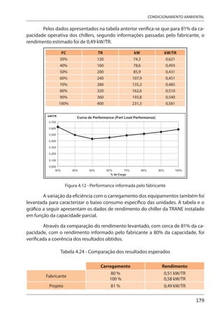 179
CONDICIONAMENTO AMBIENTAL
Pelos dados apresentados na tabela anterior verifica-se que para 81% da ca-
pacidade operativa dos chillers, segundo informações passadas pelo fabricante, o
rendimento estimado foi de 0,49 kW/TR.
FC TR kW kW/TR
30% 120 74,3 0,621
40% 160 78,6 0,493
50% 200 85,9 0,431
60% 240 107,9 0,451
70% 280 135,3 0,485
80% 320 162,6 0,510
90% 360 193,8 0,540
100% 400 231,3 0,581
Figura 4.12 - Performance informada pelo fabricante
A variação da eficiência com o carregamento dos equipamentos também foi
levantada para caracterizar o baixo consumo específico das unidades. A tabela e o
gráfico a seguir apresentam os dados de rendimento do chiller da TRANE instalado
em função da capacidade parcial.
Através da comparação do rendimento levantado, com cerca de 81% da ca-
pacidade, com o rendimento informado pelo fabricante a 80% da capacidade, foi
verificada a coerência dos resultados obtidos.
Tabela 4.24 - Comparação dos resultados esperados
Carregamento Rendimento
Fabricante
80 %
100 %
0,51 kW/TR
0,58 kW/TR
Projeto 81 % 0,49 kW/TR
 