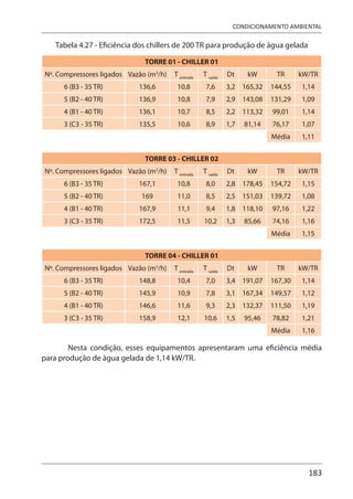 183
CONDICIONAMENTO AMBIENTAL
Tabela 4.27 - Eficiência dos chillers de 200 TR para produção de água gelada
TORRE 01 - CHILLER 01
Nº. Compressores ligados Vazão (m3
/h) T entrada
T saída
Dt kW TR kW/TR
6 (B3 - 35 TR) 136,6 10,8 7,6 3,2 165,32 144,55 1,14
5 (B2 - 40 TR) 136,9 10,8 7,9 2,9 143,08 131,29 1,09
4 (B1 - 40 TR) 136,1 10,7 8,5 2,2 113,32 99,01 1,14
3 (C3 - 35 TR) 135,5 10,6 8,9 1,7 81,14 76,17 1,07
Média 1,11
TORRE 03 - CHILLER 02
Nº. Compressores ligados Vazão (m3
/h) T entrada
T saída
Dt kW TR kW/TR
6 (B3 - 35 TR) 167,1 10,8 8,0 2,8 178,45 154,72 1,15
5 (B2 - 40 TR) 169 11,0 8,5 2,5 151,03 139,72 1,08
4 (B1 - 40 TR) 167,9 11,1 9,4 1,8 118,10 97,16 1,22
3 (C3 - 35 TR) 172,5 11,5 10,2 1,3 85,66 74,16 1,16
Média 1,15
TORRE 04 - CHILLER 01
Nº. Compressores ligados Vazão (m3
/h) T entrada
T saída
Dt kW TR kW/TR
6 (B3 - 35 TR) 148,8 10,4 7,0 3,4 191,07 167,30 1,14
5 (B2 - 40 TR) 145,9 10,9 7,8 3,1 167,34 149,57 1,12
4 (B1 - 40 TR) 146,6 11,6 9,3 2,3 132,37 111,50 1,19
3 (C3 - 35 TR) 158,9 12,1 10,6 1,5 95,46 78,82 1,21
Média 1,16
Nesta condição, esses equipamentos apresentaram uma eficiência média
para produção de àgua gelada de 1,14 kW/TR.
 