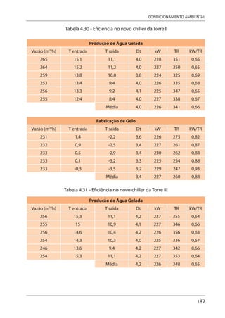 187
CONDICIONAMENTO AMBIENTAL
Tabela 4.30 - Eficiência no novo chiller da Torre I
Produção de Água Gelada
Vazão (m3
/h) T entrada T saída Dt kW TR kW/TR
265 15,1 11,1 4,0 228 351 0,65
264 15,2 11,2 4,0 227 350 0,65
259 13,8 10,0 3,8 224 325 0,69
253 13,4 9,4 4,0 226 335 0,68
256 13,3 9,2 4,1 225 347 0,65
255 12,4 8,4 4,0 227 338 0,67
Média 4,0 226 341 0,66
Fabricação de Gelo
Vazão (m3
/h) T entrada T saída Dt kW TR kW/TR
231 1,4 -2,2 3,6 226 275 0,82
232 0,9 -2,5 3,4 227 261 0,87
233 0,5 -2,9 3,4 230 262 0,88
233 0,1 -3,2 3,3 225 254 0,88
233 -0,3 -3,5 3,2 229 247 0,93
Média 3,4 227 260 0,88
Tabela 4.31 - Eficiência no novo chiller da Torre III
Produção de Água Gelada
Vazão (m3
/h) T entrada T saída Dt kW TR kW/TR
256 15,3 11,1 4,2 227 355 0,64
255 15 10,9 4,1 227 346 0,66
256 14,6 10,4 4,2 226 356 0,63
254 14,3 10,3 4,0 225 336 0,67
246 13,6 9,4 4,2 227 342 0,66
254 15,3 11,1 4,2 227 353 0,64
Média 4,2 226 348 0,65
 