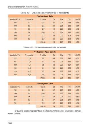 188
EFICIÊNCIA ENERGÉTICA: TEORIA E PRÁTICA
Tabela 4.31 - Eficiência no novo chiller da Torre III (cont.)
Fabricação de Gelo
Vazão (m3
/h) T entrada T saída Dt kW TR kW/TR
295 0,3 -2,4 2,7 224 263 0,85
290 0,2 -2,6 2,8 226 269 0,84
291 0,2 -2,7 2,9 228 279 0,82
294 0,4 -2,6 3,0 224 292 0,77
296 0,4 -2,7 3,1 220 303 0,73
300 0,3 -2,7 3,0 227 298 0,76
Média 2,9 225 284 0,79
Tabela 4.32 - Eficiência no novo chiller da Torre IV
Produção de Água Gelada
Vazão (m3
/h) T entrada T saída Dt kW TR kW/TR
222 11,6 6,9 4,7 229 345 0,66
221 11,3 6,7 4,6 225 335 0,67
220 11,1 6,6 4,5 220 327 0,67
232 10,8 6,4 4,4 228 338 0,68
229 10,7 6,3 4,4 222 333 0,67
226 10,4 5,9 4,5 226 336 0,67
Média 4,5 225 336 0,67
Fabricação de Gelo
Vazão (m3
/h) Tentrada Tsaída Dt kW TR kW/TR
242 1,2 -2,3 3,5 221 280 0,79
240 0,9 -2,6 3,5 225 278 0,81
240 0,6 -2,8 3,4 221 270 0,82
241 0,3 -3,1 3,4 225 271 0,83
241 0 -3,3 3,3 220 263 0,84
Média 3,4 222 272 0,82
O quadro a seguir apresenta as médias dos rendimentos levantados para os
novos chillers:
 