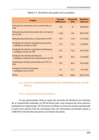 209
SISTEMAS DE AR COMPRIMIDO
Tabela 5.7 - Benefícios alcançados com os projetos
Projeto
Energia
(MWh/ano)
Demanda
(kW)
Benefício
(R$/ano)
Redução de vazamentos de ar comprimido na
CGR
138 16 64.883,00
Redução da pressão de geração do ar comprimi-
do na CGR
1.338 155 88.327,00
Redução da pressão de ar comprimido na CPR 154 17,8 12.752,00
Instalação de válvulas reguladoras de pressão
– trefiladoras úmidas na CPR
132 15,3 8.709,00
Instalação de válvulas reguladoras de bloqueio
– trefilagem de fios na CPR
653 75,6 43.073,00
Instalação de válvulas de bloqueio
– trefilagem úmida de fios automatizada na CPR
245 28,4 16.184,00
Substituição da lógica pneumática por PLC na
CPR
729 84,4 65.076,00
Instalação de bicos de limpeza
– trefilagem seca na CPR
55 6,3 4.413,00
TOTAL 3.444 398,8 303.417,00
5.5. CASO 2: GERENCIAMENTO DE AR COMPRIMIDO NA 3M DO
BRASIL
5.5.1. Características da empresa
O caso apresentado relata as ações de aumento de eficiência em sistemas
de ar comprimido realizadas na 3M do Brasil Ltda, uma empresa do ramo químico
localizada em Itapetininga / SP. A estrutura tarifária no início do estudo corresponde
à tarifa horo-sazonal Azul do sub-grupo A3a com demandas contratadas iguais a
3.900 kW no horário fora de ponta e no horário de ponta.
 