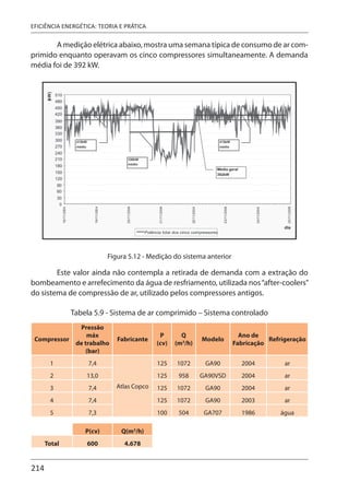 214
EFICIÊNCIA ENERGÉTICA: TEORIA E PRÁTICA
A medição elétrica abaixo, mostra uma semana típica de consumo de ar com-
primido enquanto operavam os cinco compressores simultaneamente. A demanda
média foi de 392 kW.
Figura 5.12 - Medição do sistema anterior
Este valor ainda não contempla a retirada de demanda com a extração do
bombeamento e arrefecimento da água de resfriamento, utilizada nos“after-coolers”
do sistema de compressão de ar, utilizado pelos compressores antigos.
Tabela 5.9 - Sistema de ar comprimido – Sistema controlado
Compressor
Pressão
máx
de trabalho
(bar)
Fabricante
P
(cv)
Q
(m3
/h)
Modelo
Ano de
Fabricação
Refrigeração
1 7,4
Atlas Copco
125 1072 GA90 2004 ar
2 13,0 125 958 GA90VSD 2004 ar
3 7,4 125 1072 GA90 2004 ar
4 7,4 125 1072 GA90 2003 ar
5 7,3 100 504 GA707 1986 água
P(cv) Q(m3
/h)
Total 600 4.678
 