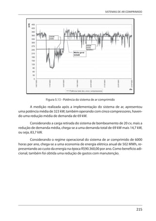 215
SISTEMAS DE AR COMPRIMIDO
Figura 5.13 - Potência do sistema de ar comprimido
A medição realizada após a implementação do sistema de ar, apresentou
uma potência média de 323 kW, também operando com cinco compressores, haven-
do uma redução média de demanda de 69 kW.
Considerando a carga retirada do sistema de bombeamento de 20 cv, mais a
redução de demanda média, chega-se a uma demanda total de 69 kW mais 14,7 kW,
ou seja, 83,7 kW.
Considerando o regime operacional do sistema de ar comprimido de 6000
horas por ano, chega-se a uma economia de energia elétrica anual de 502 MWh, re-
presentando ao custo da energia na época R$90.360,00 por ano. Como benefício adi-
cional, também foi obtida uma redução de gastos com manutenção.
 