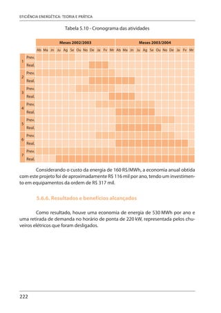 222
EFICIÊNCIA ENERGÉTICA: TEORIA E PRÁTICA
Tabela 5.10 - Cronograma das atividades
Meses 2002/2003 Meses 2003/2004
Ab Ma Jn Ju Ag Se Ou No De Ja Fv Mr Ab Ma Jn Ju Ag Se Ou No De Ja Fv Mr
1
Prev.
Real.
2
Prev.
Real.
3
Prev.
Real.
4
Prev.
Real.
5
Prev.
Real.
6
Prev.
Real.
7
Prev.
Real.
Considerando o custo da energia de 160 R$/MWh, a economia anual obtida
com este projeto foi de aproximadamente R$ 116 mil por ano, tendo um investimen-
to em equipamentos da ordem de R$ 317 mil.
5.6.6. Resultados e benefícios alcançados
Como resultado, houve uma economia de energia de 530 MWh por ano e
uma retirada de demanda no horário de ponta de 220 kW, representada pelos chu-
veiros elétricos que foram desligados.
 