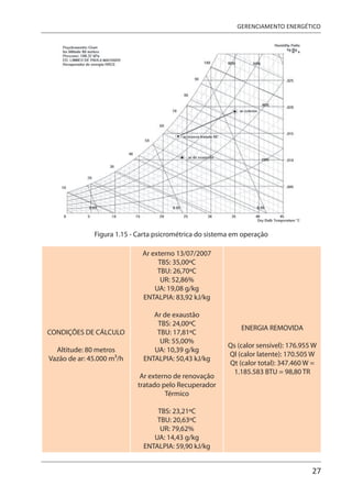 27
GERENCIAMENTO ENERGÉTICO
Figura 1.15 - Carta psicrométrica do sistema em operação
CONDIÇÕES DE CÁLCULO
Altitude: 80 metros
Vazão de ar: 45.000 m3/h
Ar externo 13/07/2007
TBS: 35,00ºC
TBU: 26,70ºC
UR: 52,86%
UA: 19,08 g/kg
ENTALPIA: 83,92 kJ/kg
Ar de exaustão
TBS: 24,00ºC
TBU: 17,81ºC
UR: 55,00%
UA: 10,39 g/kg
ENTALPIA: 50,43 kJ/kg
Ar externo de renovação
tratado pelo Recuperador
Térmico
TBS: 23,21ºC
TBU: 20,63ºC
UR: 79,62%
UA: 14,43 g/kg
ENTALPIA: 59,90 kJ/kg
ENERGIA REMOVIDA
Qs (calor sensível): 176.955 W
Ql (calor latente): 170.505 W
Qt (calor total): 347.460 W =
1.185.583 BTU = 98,80 TR
 