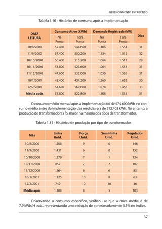 37
GERENCIAMENTO ENERGÉTICO
Tabela 1.10 - Histórico de consumo após a implementação
DATA
LEITURA
Consumo Ativo (kWh) Demanda Registrada (kW)
Dias
Na
Ponta
Fora
Ponta
Na
Ponta
Fora
Ponta
10/8/2000 57.400 544.600 1.106 1.554 31
11/9/2000 57.400 550.200 1.134 1.512 32
10/10/2000 50.400 515.200 1.064 1.512 29
10/11/2000 51.800 523.600 1.064 1.554 31
11/12/2000 47.600 532.000 1.050 1.526 31
10/1/2001 43.400 424.200 1.260 1.652 30
12/2/2001 54.600 569.800 1.078 1.456 33
Média após 51.800 522.800 1.108 1.538 31
O consumo médio mensal após a implementação foi de 574.600 kWh e o con-
sumo médio antes da implementação das medidas era de 512.403 kWh. No entanto, a
produção de transformadores foi maior na maioria dos tipos de transformador.
Tabela 1.11 - Histórico de produção por tipo de transformador
Mês
Linha
Unid.
Força
Unid.
Semi-linha
Unid.
Regulador
Unid.
10/8/2000 1.508 9 0 146
11/9/2000 1.431 6 0 152
10/10/2000 1.279 7 1 134
10/11/2000 857 7 7 107
11/12/2000 1.164 6 6 83
10/1/2001 1.325 10 8 63
12/2/2001 749 10 10 36
Média após 1.188 8 5 103
Observando o consumo específico, verificou-se que a nova média é de
7,9 kWh/H trab., representando uma redução de aproximadamente 3,5% no índice.
 