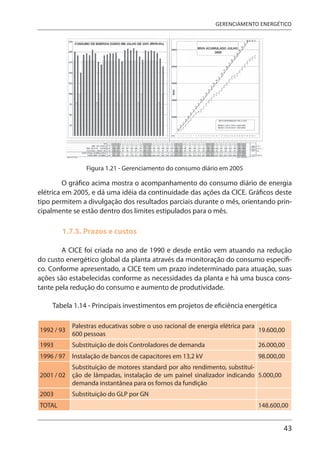 43
GERENCIAMENTO ENERGÉTICO
Figura 1.21 - Gerenciamento do consumo diário em 2005
O gráfico acima mostra o acompanhamento do consumo diário de energia
elétrica em 2005, e dá uma idéia da continuidade das ações da CICE. Gráficos deste
tipo permitem a divulgação dos resultados parciais durante o mês, orientando prin-
cipalmente se estão dentro dos limites estipulados para o mês.
1.7.5. Prazos e custos
A CICE foi criada no ano de 1990 e desde então vem atuando na redução
do custo energético global da planta através da monitoração do consumo específi-
co. Conforme apresentado, a CICE tem um prazo indeterminado para atuação, suas
ações são estabelecidas conforme as necessidades da planta e há uma busca cons-
tante pela redução do consumo e aumento de produtividade.
Tabela 1.14 - Principais investimentos em projetos de eficiência energética
1992 / 93
Palestras educativas sobre o uso racional de energia elétrica para
600 pessoas
19.600,00
1993 Substituição de dois Controladores de demanda 26.000,00
1996 / 97 Instalação de bancos de capacitores em 13,2 kV 98.000,00
2001 / 02
Substituição de motores standard por alto rendimento, substitui-
ção de lâmpadas, instalação de um painel sinalizador indicando
demanda instantânea para os fornos da fundição
5.000,00
2003 Substituição do GLP por GN
TOTAL 148.600,00
 