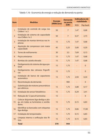 51
GERENCIAMENTO ENERGÉTICO
Tabela 1.16 - Economia de energia e redução de demanda na ponta
Item Medidas
Energia
(MWh/ano)
Demanda
na ponta
(kW)
Indicadores de
viabilidade
RCB Pay-back
1
Instalação de controle de carga nos
Chillers 1 e 2
50 7 1,47 0,68
2
Instalação de sistema de capacidade
nos Chillers 1e 2
50 7 0,37 2,73
3
Instalação de mantas térmicas nas in-
jetoras
15 1,75 1,47 0,68
4
Aquisição de compressor com maior
capacidade
45 5,25 5,00 0,20
5 Torres de resfriamento 30 3,5 7,69 0,13
6 Poços artesianos 15 1,75 1,47 0,68
7 Bombas do castelo elevado 15 1,75 1,47 0,68
8
Desligamento do sistema de água po-
tável
15 1,75 - 0
9
Desligamento das câmaras frigorífi-
cas
15 1,75 - 0
10
Instalação de banco de capacitores
automático
15 1,75 2,94 0,34
11 Recontratação da demanda - 900 - 0
12
Substituição de motores pneumáticos
por elétricos
15 1,75 5,88 0,17
13 Instalação de sensor fotoelétrico 15 1,75 0,29 3,41
14 Redução de 12 para 8 luminárias 15 - 0
15
Colocar disjuntores liga-desliga e plu-
gs, em todas as luminárias e ventila-
dores.
15 1,75 0,15 6,83
16
Identificar as bancadas com etiquetas
liga-desliga
15 1,75 0,06 17,00
17 Instalação de temporizador. 15 1,75 0,15 6,83
18
Limpeza interna e unificação dos fil-
tros.
15 1,75 0,15 6,83
Total 370 944
 