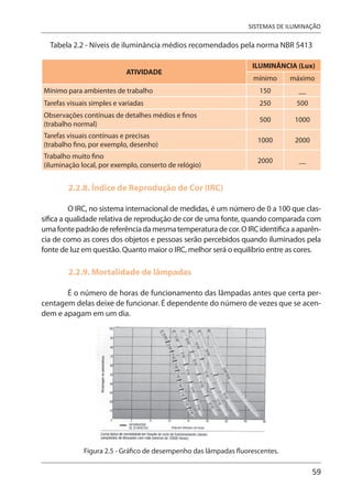 59
SISTEMAS DE ILUMINAÇÃO
Tabela 2.2 - Níveis de iluminância médios recomendados pela norma NBR 5413
ATIVIDADE
ILUMINÂNCIA (Lux)
mínimo máximo
Mínimo para ambientes de trabalho 150 __
Tarefas visuais simples e variadas 250 500
Observações contínuas de detalhes médios e finos
(trabalho normal)
500 1000
Tarefas visuais contínuas e precisas
(trabalho fino, por exemplo, desenho)
1000 2000
Trabalho muito fino
(iluminação local, por exemplo, conserto de relógio)
2000 __
2.2.8. Índice de Reprodução de Cor (IRC)
O IRC, no sistema internacional de medidas, é um número de 0 a 100 que clas-
sifica a qualidade relativa de reprodução de cor de uma fonte, quando comparada com
umafontepadrãodereferênciadamesmatemperaturadecor.OIRCidentificaaaparên-
cia de como as cores dos objetos e pessoas serão percebidos quando iluminados pela
fonte de luz em questão. Quanto maior o IRC, melhor será o equilíbrio entre as cores.
2.2.9. Mortalidade de lâmpadas
É o número de horas de funcionamento das lâmpadas antes que certa per-
centagem delas deixe de funcionar. É dependente do número de vezes que se acen-
dem e apagam em um dia.
Figura 2.5 - Gráfico de desempenho das lâmpadas fluorescentes.
 