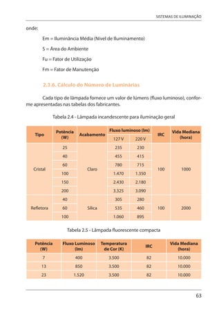 63
SISTEMAS DE ILUMINAÇÃO
onde:
Em = Iluminância Média (Nível de Iluminamento)
S = Área do Ambiente
Fu = Fator de Utilização
Fm = Fator de Manutenção
2.3.6. Cálculo do Número de Luminárias
Cada tipo de lâmpada fornece um valor de lúmens (fluxo luminoso), confor-
me apresentadas nas tabelas dos fabricantes.
Tabela 2.4 - Lâmpada incandescente para iluminação geral
Tipo
Potência
(W)
Acabamento
Fluxo luminoso (lm)
IRC
Vida Mediana
(hora)
127 V 220 V
Cristal
25
Claro
235 230
100 1000
40 455 415
60 780 715
100 1.470 1.350
150 2.430 2.180
200 3.325 3.090
Refletora
40
Sílica
305 280
100 2000
60 535 460
100 1.060 895
Tabela 2.5 - Lâmpada fluorescente compacta
Potência
(W)
Fluxo Luminoso
(lm)
Temperatura
de Cor (K)
IRC
Vida Mediana
(hora)
7 400 3.500 82 10.000
13 850 3.500 82 10.000
23 1.520 3.500 82 10.000
 