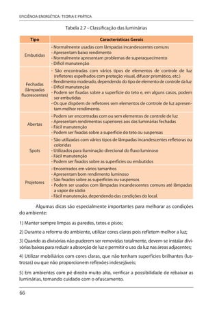 66
EFICIÊNCIA ENERGÉTICA: TEORIA E PRÁTICA
Tabela 2.7 - Classificação das luminárias
Tipo Características Gerais
Embutidas
- Normalmente usadas com lâmpadas incandescentes comuns
- Apresentam baixo rendimento
- Normalmente apresentam problemas de superaquecimento
- Difícil manutenção
Fechadas
(lâmpadas
fluorescentes)
- São encontradas com vários tipos de elementos de controle de luz
(refletores espelhados com proteção visual, difusor prismático, etc.)
- Rendimento moderado, dependendo do tipo de elemento de controle da luz
- Difícil manutenção
- Podem ser fixadas sobre a superfície do teto e, em alguns casos, podem
ser embutidas
- Os que dispõem de refletores sem elementos de controle de luz apresen-
tam melhor rendimento.
Abertas
- Podem ser encontradas com ou sem elementos de controle de luz
- Apresentam rendimentos superiores aos das luminárias fechadas
- Fácil manutenção
- Podem ser fixadas sobre a superfície do teto ou suspensas
Spots
- São utilizadas com vários tipos de lâmpadas incandescentes refletoras ou
coloridas
- Utilizados para iluminação direcional do fluxo luminoso
- Fácil manutenção
- Podem ser fixados sobre as superfícies ou embutidos
Projetores
- Encontrados em vários tamanhos
- Apresentam bom rendimento luminoso
- São fixados sobre as superfícies ou suspensos
- Podem ser usados com lâmpadas incandescentes comuns até lâmpadas
a vapor de sódio
- Fácil manutenção, dependendo das condições do local.
Algumas dicas são especialmente importantes para melhorar as condições
do ambiente:
1) Manter sempre limpas as paredes, tetos e pisos;
2) Durante a reforma do ambiente, utilizar cores claras pois refletem melhor a luz;
3) Quando as divisórias não puderem ser removidas totalmente, devem-se instalar divi-
sórias baixas para reduzir a absorção de luz e permitir o uso da luz nas áreas adjacentes;
4) Utilizar mobiliários com cores claras, que não tenham superfícies brilhantes (lus-
trosas) ou que não proporcionem reflexões indesejáveis;
5) Em ambientes com pé direito muito alto, verificar a possibilidade de rebaixar as
luminárias, tomando cuidado com o ofuscamento.
 