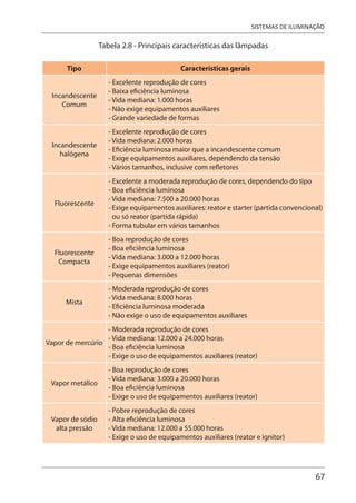67
SISTEMAS DE ILUMINAÇÃO
Tabela 2.8 - Principais características das lâmpadas
Tipo Características gerais
Incandescente
Comum
- Excelente reprodução de cores
- Baixa eficiência luminosa
- Vida mediana: 1.000 horas
- Não exige equipamentos auxiliares
- Grande variedade de formas
Incandescente
halógena
- Excelente reprodução de cores
- Vida mediana: 2.000 horas
- Eficiência luminosa maior que a incandescente comum
- Exige equipamentos auxiliares, dependendo da tensão
- Vários tamanhos, inclusive com refletores
Fluorescente
- Excelente a moderada reprodução de cores, dependendo do tipo
- Boa eficiência luminosa
- Vida mediana: 7.500 a 20.000 horas
- Exige equipamentos auxiliares: reator e starter (partida convencional)
ou só reator (partida rápida)
- Forma tubular em vários tamanhos
Fluorescente
Compacta
- Boa reprodução de cores
- Boa eficiência luminosa
- Vida mediana: 3.000 a 12.000 horas
- Exige equipamentos auxiliares (reator)
- Pequenas dimensões
Mista
- Moderada reprodução de cores
- Vida mediana: 8.000 horas
- Eficiência luminosa moderada
- Não exige o uso de equipamentos auxiliares
Vapor de mercúrio
- Moderada reprodução de cores
- Vida mediana: 12.000 a 24.000 horas
- Boa eficiência luminosa
- Exige o uso de equipamentos auxiliares (reator)
Vapor metálico
- Boa reprodução de cores
- Vida mediana: 3.000 a 20.000 horas
- Boa eficiência luminosa
- Exige o uso de equipamentos auxiliares (reator)
Vapor de sódio
alta pressão
- Pobre reprodução de cores
- Alta eficiência luminosa
- Vida mediana: 12.000 a 55.000 horas
- Exige o uso de equipamentos auxiliares (reator e ignitor)
 