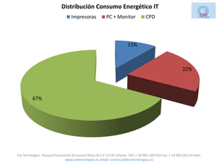 Distribución Consumo Energético IT
                                   Impresoras            PC + Monitor              CPD




                                                                       11%



                                                                                                           22%




         67%




Cie Tecnologias. Parque Empresarial de Suevos Mod.2A C.P 15145 Arteixo. Telf.:+ 34 981.169.935 Fax: + 34 981169114 web:
                               www.cietecnologias.es email: comercial@cietecnologias.es
 