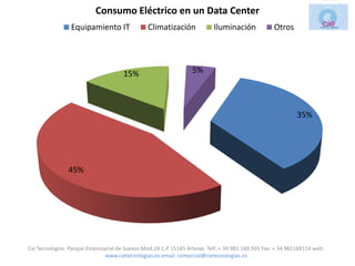 Consumo Eléctrico en un Data Center
                 Equipamiento IT                Climatización             Iluminación             Otros




                                      15%                         5%




                                                                                                            35%




                45%




Cie Tecnologias. Parque Empresarial de Suevos Mod.2A C.P 15145 Arteixo. Telf.:+ 34 981.169.935 Fax: + 34 981169114 web:
                               www.cietecnologias.es email: comercial@cietecnologias.es
 