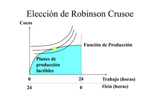 Elección de Robinson Crusoe
Cocos



                          Función de Producción

        Planes de
        producción
        factibles
   0                 24          Trabajo (horas)
  24                 0           Ocio (horas)
 