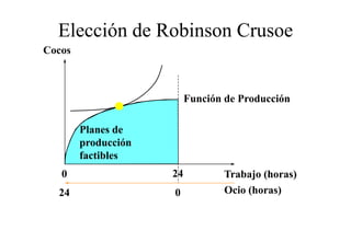 Elección de Robinson Crusoe
Cocos



                          Función de Producción

        Planes de
        producción
        factibles
   0                 24          Trabajo (horas)
  24                 0           Ocio (horas)
 