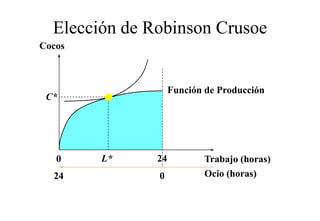 Elección de Robinson Crusoe
Cocos



                    Función de Producción
 C*




   0    L*     24          Trabajo (horas)
  24           0           Ocio (horas)
 