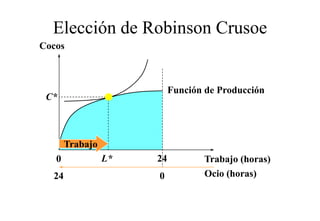 Elección de Robinson Crusoe
Cocos



                           Función de Producción
 C*



       Trabajo
   0             L*   24          Trabajo (horas)
  24                  0           Ocio (horas)
 