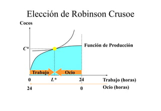 Elección de Robinson Crusoe
Cocos



                                  Función de Producción
 C*



       Trabajo        Ocio
   0             L*          24          Trabajo (horas)
  24                         0           Ocio (horas)
 