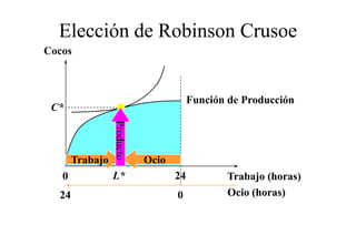 Elección de Robinson Crusoe
Cocos



                                        Función de Producción
 C*              P
                 Product
                       to



       Trabajo              Ocio
   0             L*                24          Trabajo (horas)
  24                               0           Ocio (horas)
 