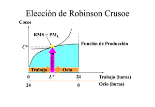 Elección de Robinson Crusoe
Cocos

        RMS = PML
                                        Función de Producción
 C*              P
                 Product
                       to



       Trabajo              Ocio
   0             L*                24          Trabajo (horas)
  24                               0           Ocio (horas)
 