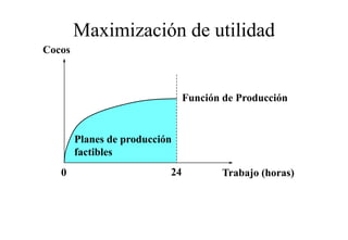 Maximización de utilidad
Cocos



                                Función de Producción


        Planes de producción
        factibles
        f tibl
   0                       24          Trabajo (horas)
 
