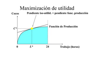 Maximización de utilidad
Cocos      Pendiente iso-utilid. = pendiente func. producción



                               Función de Producción
 C*




   0         L*           24          Trabajo (horas)
 
