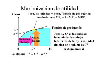Maximización de utilidad
 Cocos        Pend. iso-utilidad = pend. función de producción
                      es decir w = MPL = 1× MPL = MRPL.


                                  Función de producción
  C*
 π*                                Dado w L* es la cantidad
                                          w, L
        Demanda
                 Oferta            demandada de trabajo
         Trabajo
                 trabajo           de la firma de RC y la cantidad
                                   ofrecida de producto es C*
    0            L*             24          Trabajo (horas)
RC obtiene   π * = C * − wL *
 