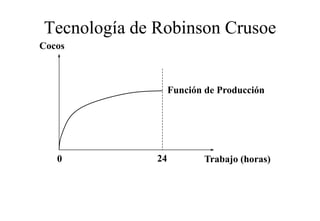 Tecnología de Robinson Crusoe
Cocos



                   Función de Producción




   0          24          Trabajo (horas)
 