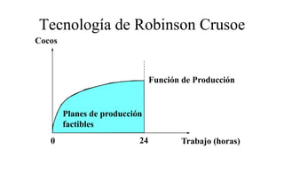 Tecnología de Robinson Crusoe
Cocos



                                Función de Producción


        Planes de producción
        factibles
        f tibl
   0                       24          Trabajo (horas)
 