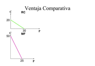 Ventaja Comparativa
 C    RC

20


       30         P
  C   MF
50




      25      P
 