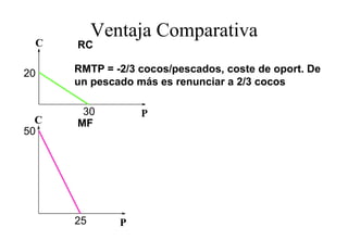 Ventaja Comparativa
 C    RC

20    RMTP = -2/3 cocos/pescados, coste de oport. De
      un pescado más es renunciar a 2/3 cocos

       30         P
  C   MF
50




      25      P
 
