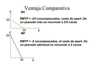 Ventaja Comparativa
 C    RC

20    RMTP = -2/3 cocos/pescados, coste de oport. De
      un pescado más es renunciar a 2/3 cocos

       30         F
  C   MF
50

      RMTP = -2 cocos/pescados, el coste de oport. De
              2       /     d     l    t d       t D
      un pescado adicional es renunciar a 2 cocos




      25      F
 