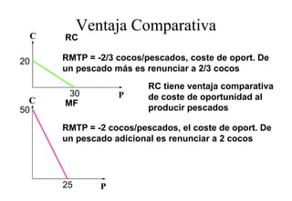 Ventaja Comparativa
 C    RC

20    RMTP = -2/3 cocos/pescados, coste de oport. De
      un pescado más es renunciar a 2/3 cocos
                         RC tiene ventaja comparativa
       30         P      de coste de oportunidad al
                                      p
  C   MF
50                       producir pescados

      RMTP = -2 cocos/pescados, el coste de oport. De
              2       /     d     l    t d       t D
      un pescado adicional es renunciar a 2 cocos




      25      P
 