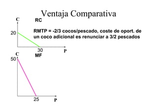 Ventaja Comparativa
 C    RC

20    RMTP = -2/3 cocos/pescado, coste de oport. de
      un coco adicional es renunciar a 3/2 pescados

       30         P
  C   MF
50




      25      P
 