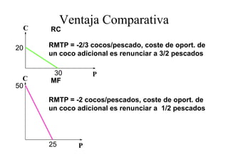 Ventaja Comparativa
 C    RC

20    RMTP = -2/3 cocos/pescado, coste de oport. de
      un coco adicional es renunciar a 3/2 pescados

       30         P
  C   MF
50

      RMTP = -2 cocos/pescados, coste de oport. de
              2       /      d       t d       t d
      un coco adicional es renunciar a 1/2 pescados




      25      P
 