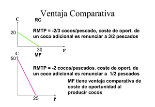 Ventaja Comparativa
 C    RC

20    RMTP = -2/3 cocos/pescado, coste de oport. de
      un coco adicional es renunciar a 3/2 pescados

       30         P
  C   MF
50

      RMTP = -2 cocos/pescados, coste de oport. de
              2       /      d       t d       t d
      un coco adicional es renunciar a 1/2 pescados
                      MF tiene ventaja comparativa de
                      coste de oportunidad al
                      producir cocos
      25      P
 