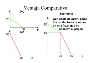 Ventaja Comparativa
 C    RC
                               Economía
                       C   Con coste de oport. bajos
20
                           los productores resultan
                               p
                      70   en una f.p.p. que es
       30         P             cóncava al origen
  C   MF              50
50




                               30      55      P
      25      P
 