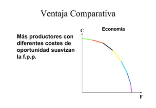 Ventaja Comparativa
                       C   Economía
Más productores con
diferentes costes de
oportunidad suavizan
la f.p.p.




                                      F
 