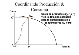 Coordinando Producción &
Cocos       Consumo
                Cesta de producto es( F ′, C ′)
          OMF
C′              y es la dotación agregada
                para la distribución a los
                   consumidores RC y MF




ORC
         P′                       Pescado
 