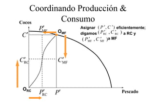 Coordinando Producción &
Cocos       Consumo
        ′
       PMF          Asignar ( P ′ , C ′ ) eficientemente;
              OMF                ′       ′
                    digamos ( PRC , C RC ) a RC y
C′
                     ( P ′ , C ′ )a MF
                        MF     MF




 ′
CRC           ′
             CMF



 ORC
        ′
       PRC   P′                            Pescado
 