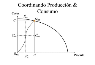 Coordinando Producción &
Cocos       Consumo
        ′
       PMF
               OMF
C′



 ′
CRC             ′
               CMF




 ORC
         ′
        PRC   P′          Pescado
 