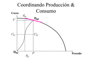Coordinando Producción &
Cocos       Consumo
        ′
       PMF
 C′             OMF




 ′
CRC              ′
                CMF




 ORC           P′         Pescado
          ′
         PRC
 