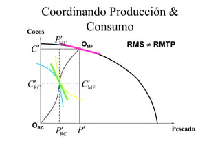 Coordinando Producción &
Cocos       Consumo
        ′
       PMF    OMF   RMS ≠ RMTP
C′


 ′
CRC           ′
             CMF



 ORC
        ′
       PRC   P′              Pescado
 