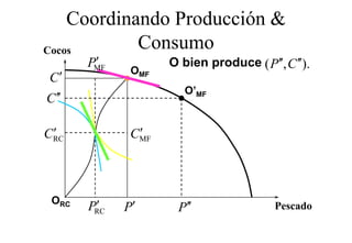 Coordinando Producción &
Cocos       Consumo
        ′
       PMF          O bien produce ( P′′, C ′′)
                                              ).
              OMF
C′
                       O
                       O’MF
C ′′

 ′
CRC            ′
              CMF



 ORC
        ′
       PRC   P′      P′′                Pescado
 