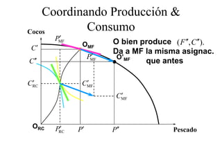 Coordinando Producción &
Cocos       Consumo
        ′
       PMF
              OMF       O bien produce ( F ′′, C ′′).
 C′                     Da a MF la misma asignac.
                   ′
                  PMF    O
                         O’MF
C ′′                            que antes

 ′
CRC            ′
              CMF
                          ′
                         CMF



 ORC    ′    P′
       PRC              P′′              Pescado
 