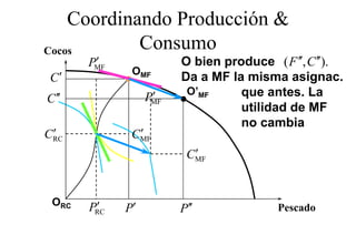 Coordinando Producción &
Cocos       Consumo
        ′
       PMF              O bien produce ( F ′′, C ′′)
                                                   ).
              OMF
C′                      Da a MF la misma asignac.
C ′′               ′
                  PMF    O
                         O’MF     que antes. La
                                       antes
                                  utilidad de MF
                                  no cambia
 ′
CRC            ′
              CMF
                          ′
                         CMF


 ORC    ′
       PRC   P′         P′′              Pescado
 